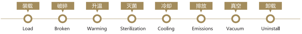 autoclave with shredder,autoclave for waste disposal,medical waste disposal,waste shredding,medical waste sterilizer shredder